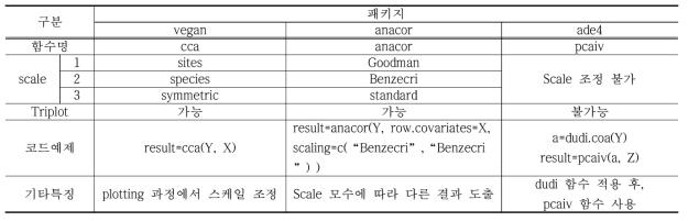 통계생태학 패키지 별 특징 비교