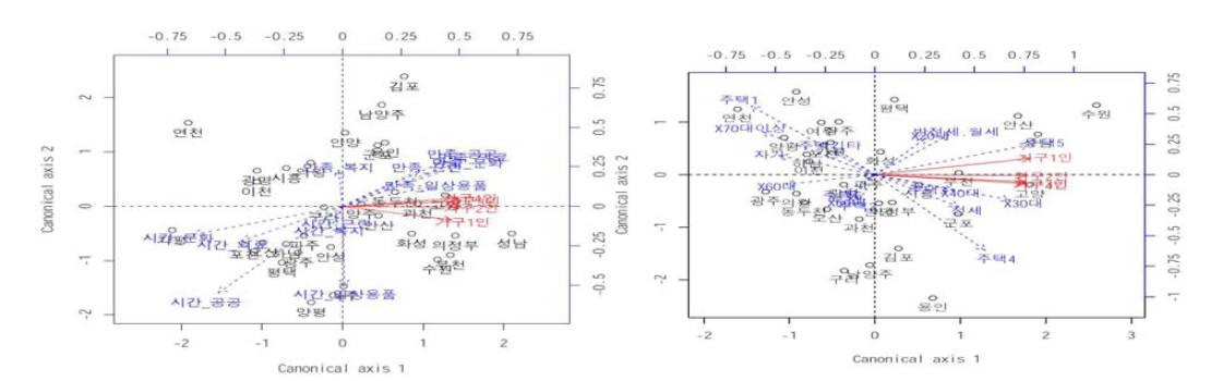 경기도민의 주거환경과 교통이용에 대해 RDA triplot