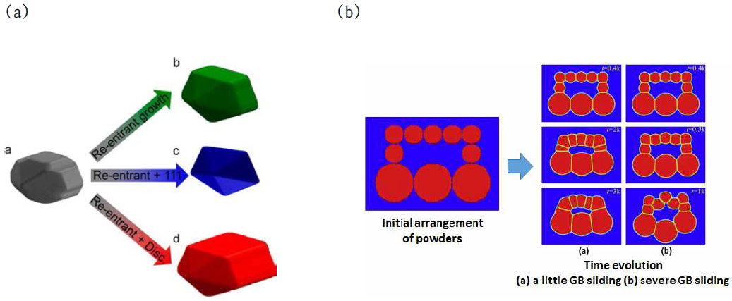 (좌) 나노입자 Wulff Construction 사례 (J. Phys. Chem. C 2013) (우) DEM, PFM을 연동하여 소결공정을 모사한 사례 (Acta Materialia 2014)