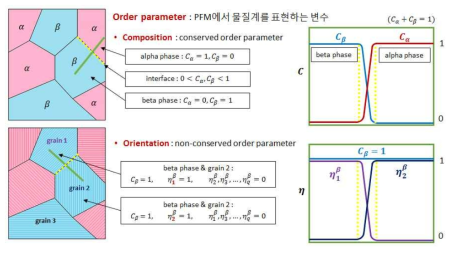 다상 물질의 COP, NCOP 설정