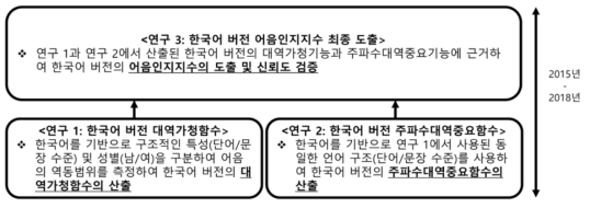 연구범위 요약