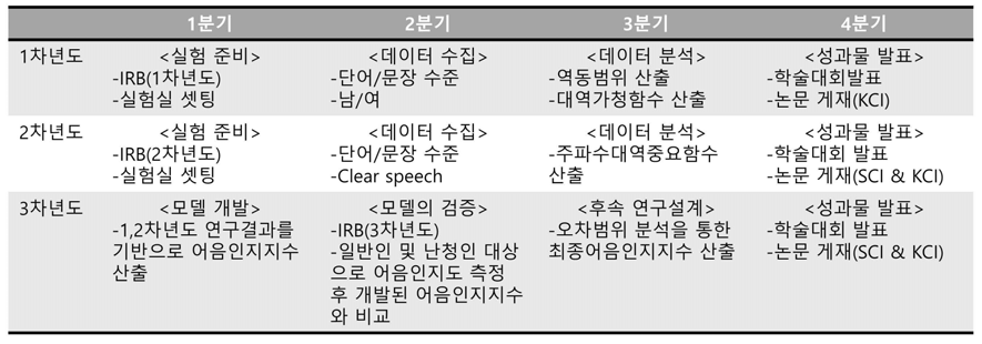 분기별 연구 추진 계획 및 방법 (과제 선정당시 연도별 추진일정과 동일 내용임.)