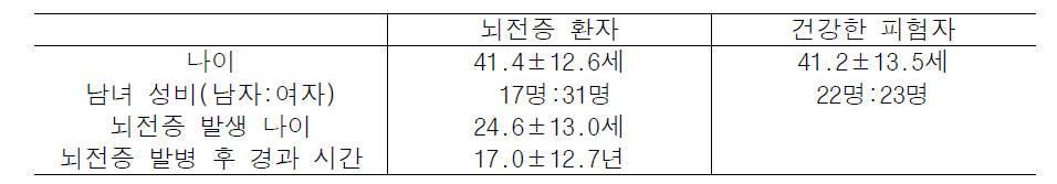 뇌전증 환자 집단과 건강한 피험자 집단의 인구학적 및 임상적 정보