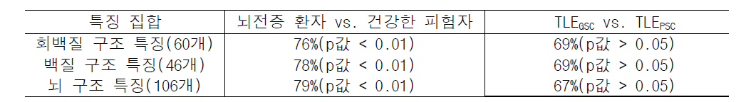 회백질 및 백질 구조 특징을 이용한 random forest 구분 모델의 정확도