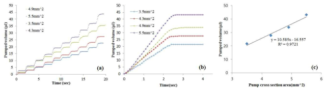 미세 펌프 성능 분석. (a) 롤러를 2초간격으로 1mm 씩 스텝 구동 했을 때와 (b) 롤러를 한번에 10 mm 구동했을 때 시간에 따른 유체 이동 부피, (c) 롤러를 10 mm 구동했을 때 미세펌프 단면적에 따른 이동하는 유체의 부피