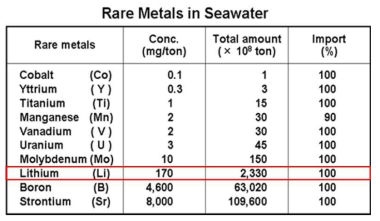 해수에 포함된 자원의 잠재적 경제성 (출처 : https://www.nextbigfuture.com/2010/12/)