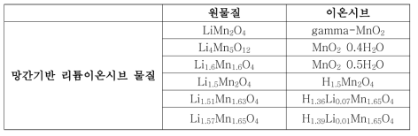 망간기반 리튬이온시브 물질