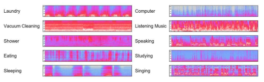 학습 클래스 별 오디오 클립 데이터의 Spectrogram (10 second, Logged Mel-scale)