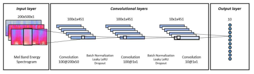 재실행동 소리인식 Convolutional Neural Network (CNN) 모델의 구성