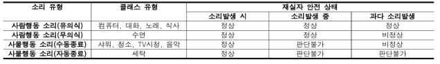 재실행동과 정상/비정상 행동과의 관계에 따른 재실행동 소리 분류