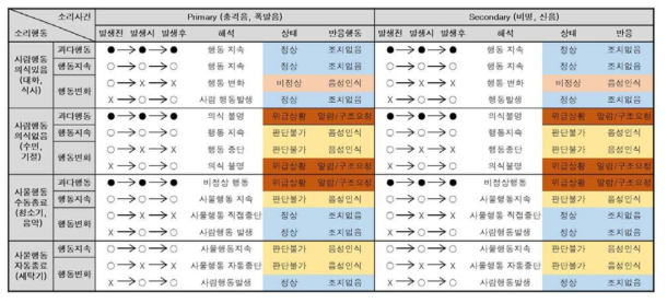 위급사건의 인식 및 재실행동 인식에 따른 위급상황 대응방안 정의