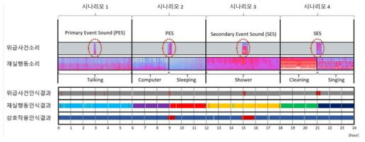 시나리오별 실험데이터 생성방안 예시