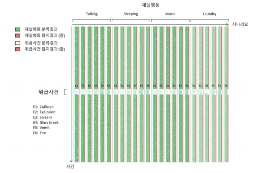 시나리오별 위급사건 및 재실행동 탐지 결과