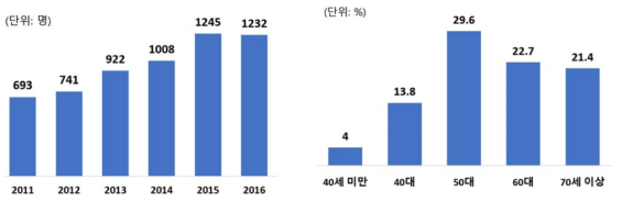 무연고 사망자의 증가추세(왼쪽) 및 연령별 분포(오른쪽) (보건복지부, 2017)