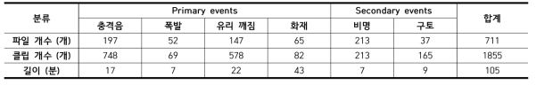 위급사건 소리 데이터베이스의 구성