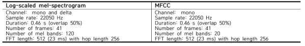 위급사건 오디오 데이터의 특성추출(Feature Extraction)기법의 주요 Parameter 값