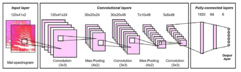 위급사건 소리인식 Convolutional Neural Network (CNN) 모델의 구성