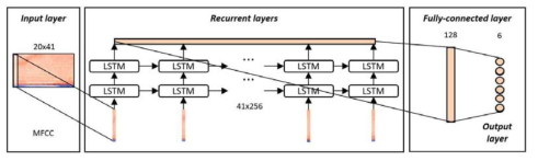 위급사건 소리인식 Recurrent Neural Network (RNN) 모델의 구성