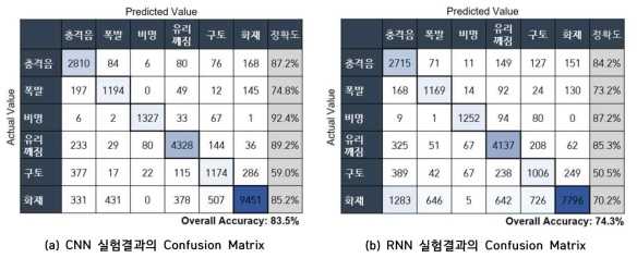 위급사건 소리인식 모델 학습결과: Confusion Matrix