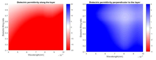 파장 및 비금속의 구성 비율에 따른 거시적 유전체 물성. 박막과 나란 방향(왼쪽) 및 수직 방향(오른쪽)