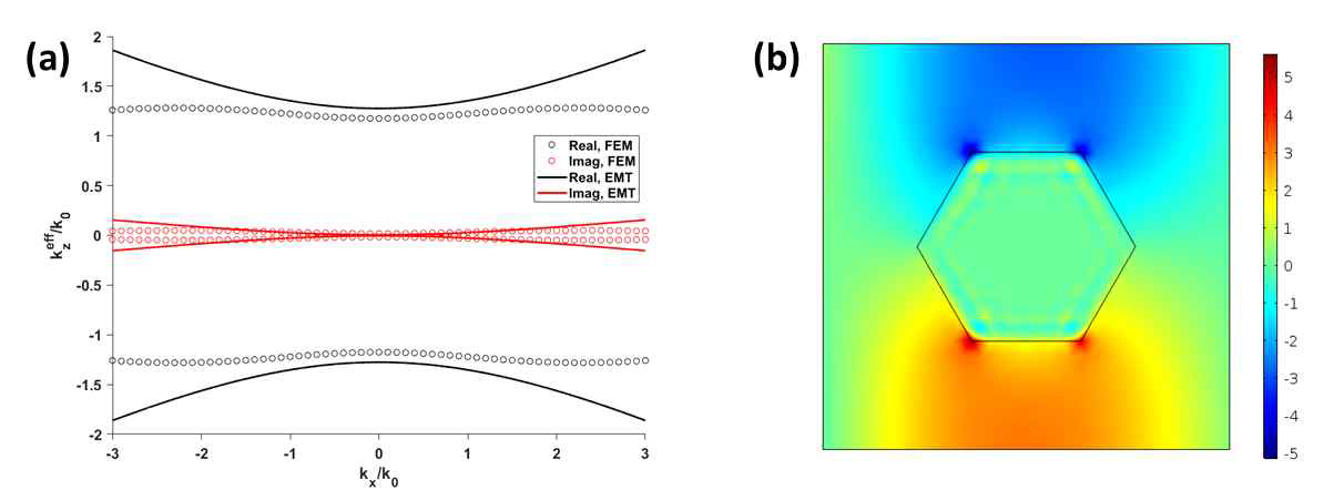 (a) EMT 근사 및 Mode analysis로 얻은 분산 관계 및 (b) Eigenmode 일 때의 전기장