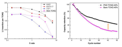 PNZ : TCNQ 의 전극 조성 별 속도 특성과 수명 특성 비교