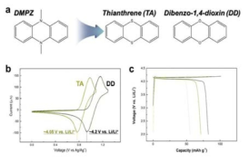 (a) Dibenzo-1,4-dioxin (DD) 물질의 design scheme. Thianthrene (TA) 와 DD 의 (b) cyclic voltammetry 와 (c) 전압 프로파일