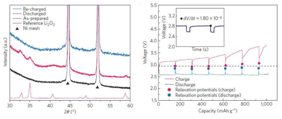 DMPZ 액상 촉매를 통한 방전 생성물 생성 및 분해를 보여주는 X선 회절 분석 데이터 (왼쪽) 및 2.96 V 의 이론 전압을 가지는 리튬 과산화물의 생성을 보여주는 GITT 데이터 (오른쪽)