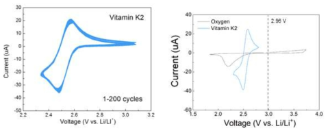 리튬-공기 전지 전해질 내 Vitamin K2의 산화환원반응 가역성을 보여주는 데이터 (왼쪽) 및 그 전압의 적절성을 보여주는 데이터 (오른쪽)
