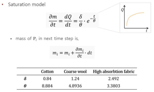 수분량에 따른 섬유다발의 질량 변화 모델