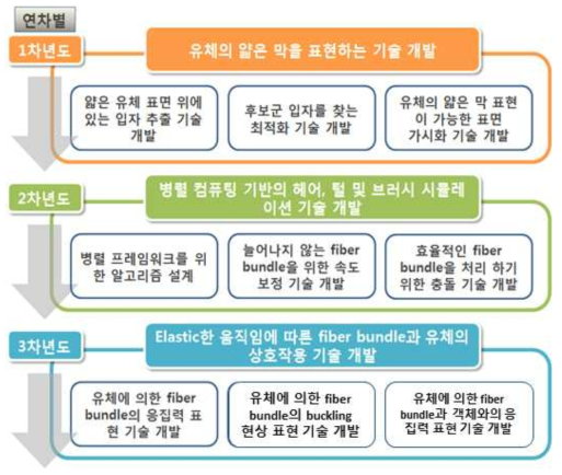 본 연구의 연차별 목표