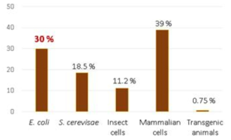 Percentages of recombinant proteins used as biopharmaceutical
