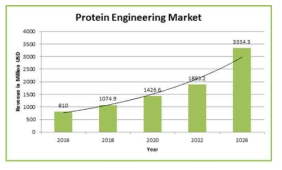 Protein engineering market by technology, 2016 - 2026 (USD Million; Ref 1)