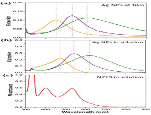 최대 흡수 파장이 다른 은 나노입자의 (a)필름상, (b)용액상 흡수 스펙트럼과 (C)N719의 흡수 스펙트럼