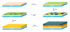 3종류의 은 나노입자 준-단층을 도입하여 DSSC 제조하는 과정