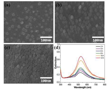 P4VP를 코팅한 cover glass에 은 나노판을 흡착-고정시키는 시간을 달리하여 제조한 시료의 (a-c)주사전자현미경(SEM) 이미지와 (d)UV-Vis 스펙트럼