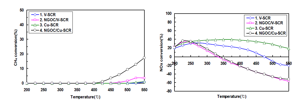 세라믹 기반의 NGOC/SCR 촉매의 유해가스 전환율