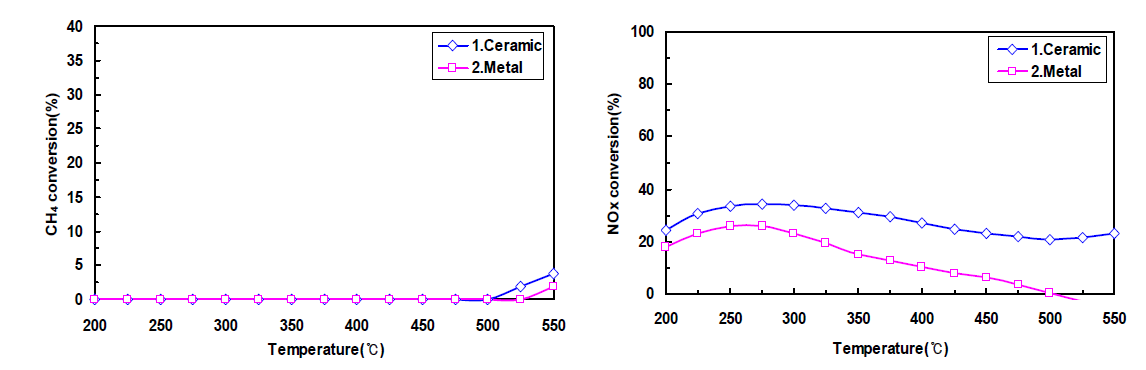 세라믹과 메탈 Cu-ZSM SCR 촉매의 유해가스 전환율