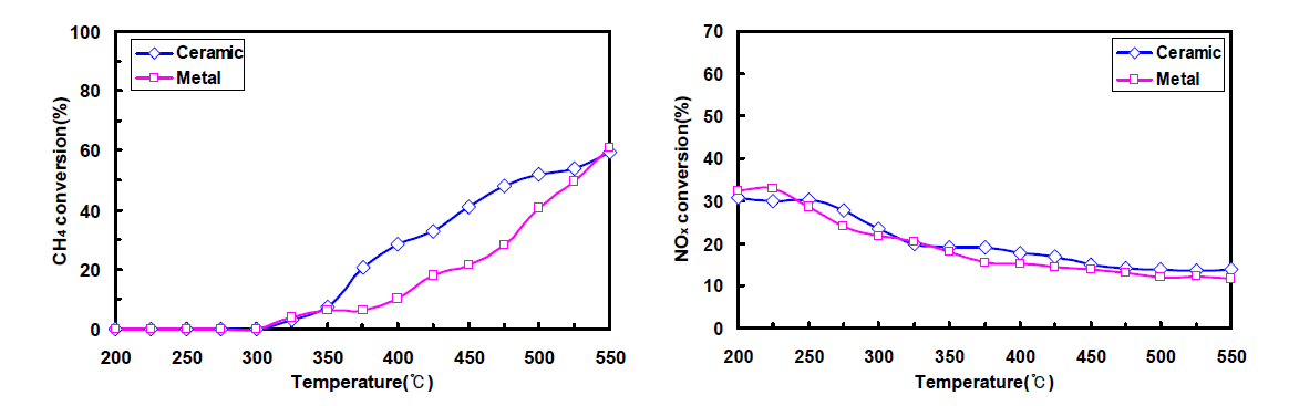 세라믹과 메탈담체의 NGOC/LNT+Cu SCR 복합시스템의 유해가스 전환율