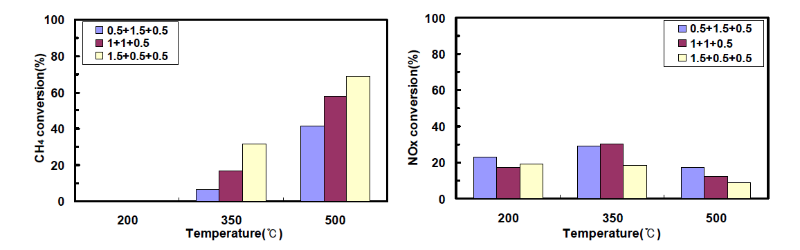 촉매 체적에 따른 de-CH4/NOx 성능