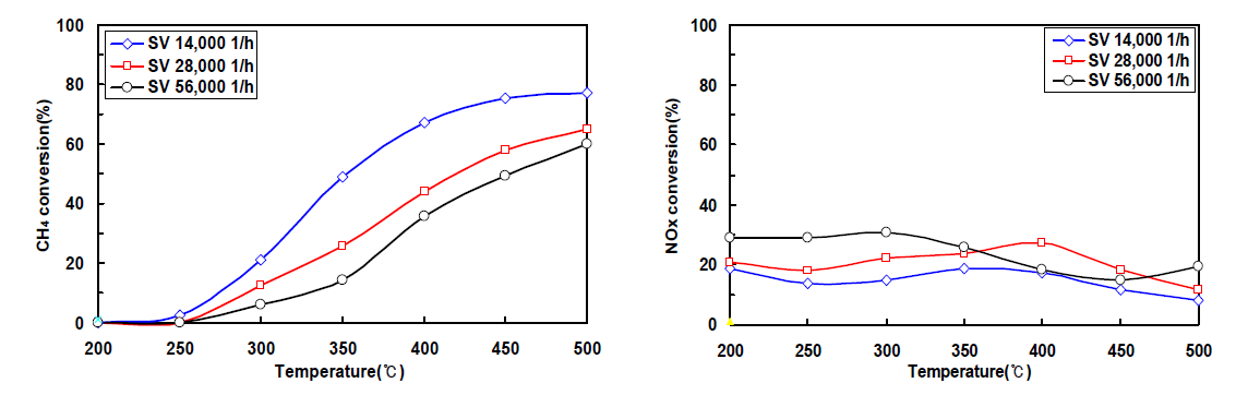 공간속도에 따른 de-CH4/NOx 성능