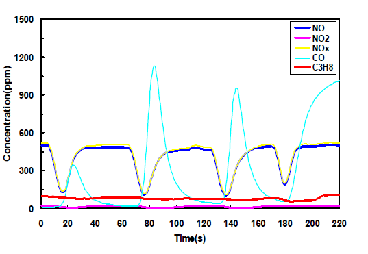 NGOC+LNT+SCR촉매의 유해가스 거동