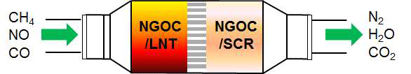 CH4과 NOx 동시저감용 NGOC/LNT+NGOC/SCR 복합후처리시스템 개략도