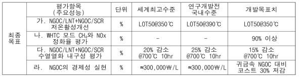 CH4와 NOx 동시 저감 차세대 NGOC/LNT+NGOC/SCR 복합시스템의 연구 목표