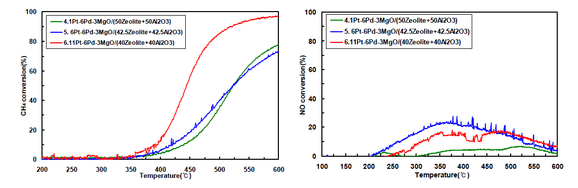 Pt 함량에 따른 NGOC의 유해가스 저감 성능