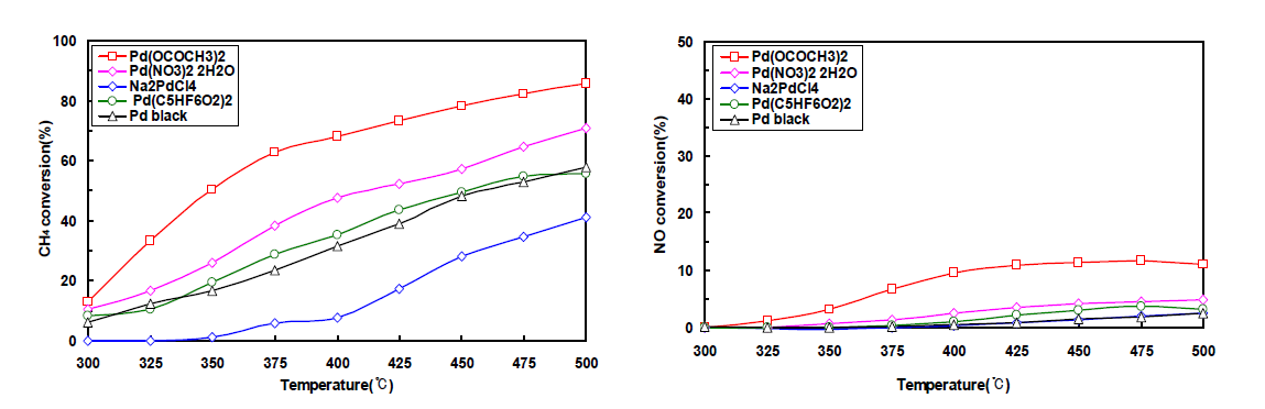 Pd 전구체에 따른 de-CH4/NOx 성능
