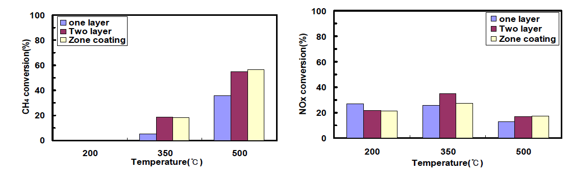 촉매 코팅법에 따른 de-CH4/NOx 성능