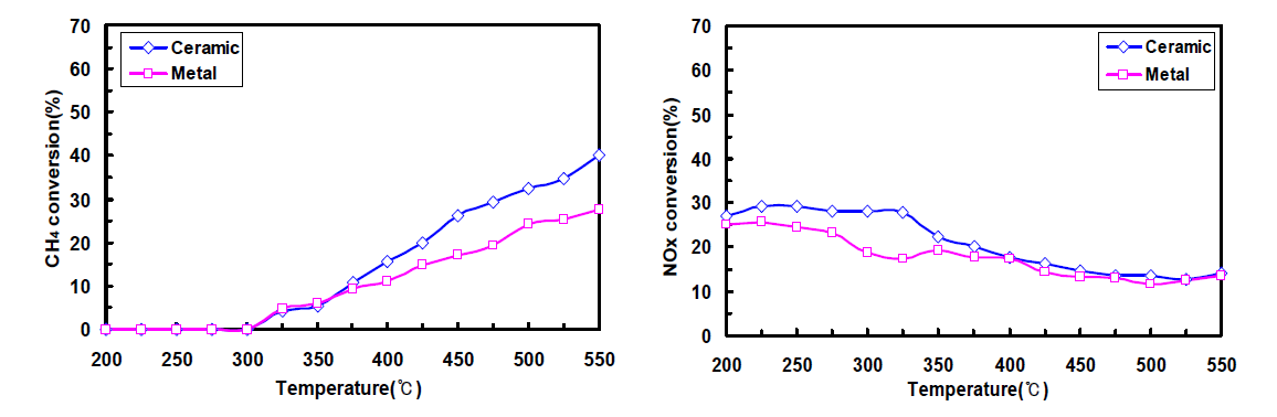 NGOL/LNT 촉매의 세라믹과 메탈 담체에 따른 유해가스 전환율
