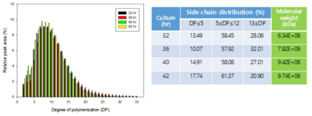 TBP38을 이용하여 대량생산한 다당체의 가질결합분포(좌) 및 분자량 등 구조특성(우)