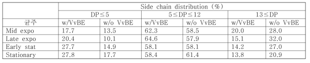 배양시간에 따른 pETcocoVvBE(VvBE gene under malT regulation) 형질전환 유무에 따른 다당체의 가지결합 분포 비교